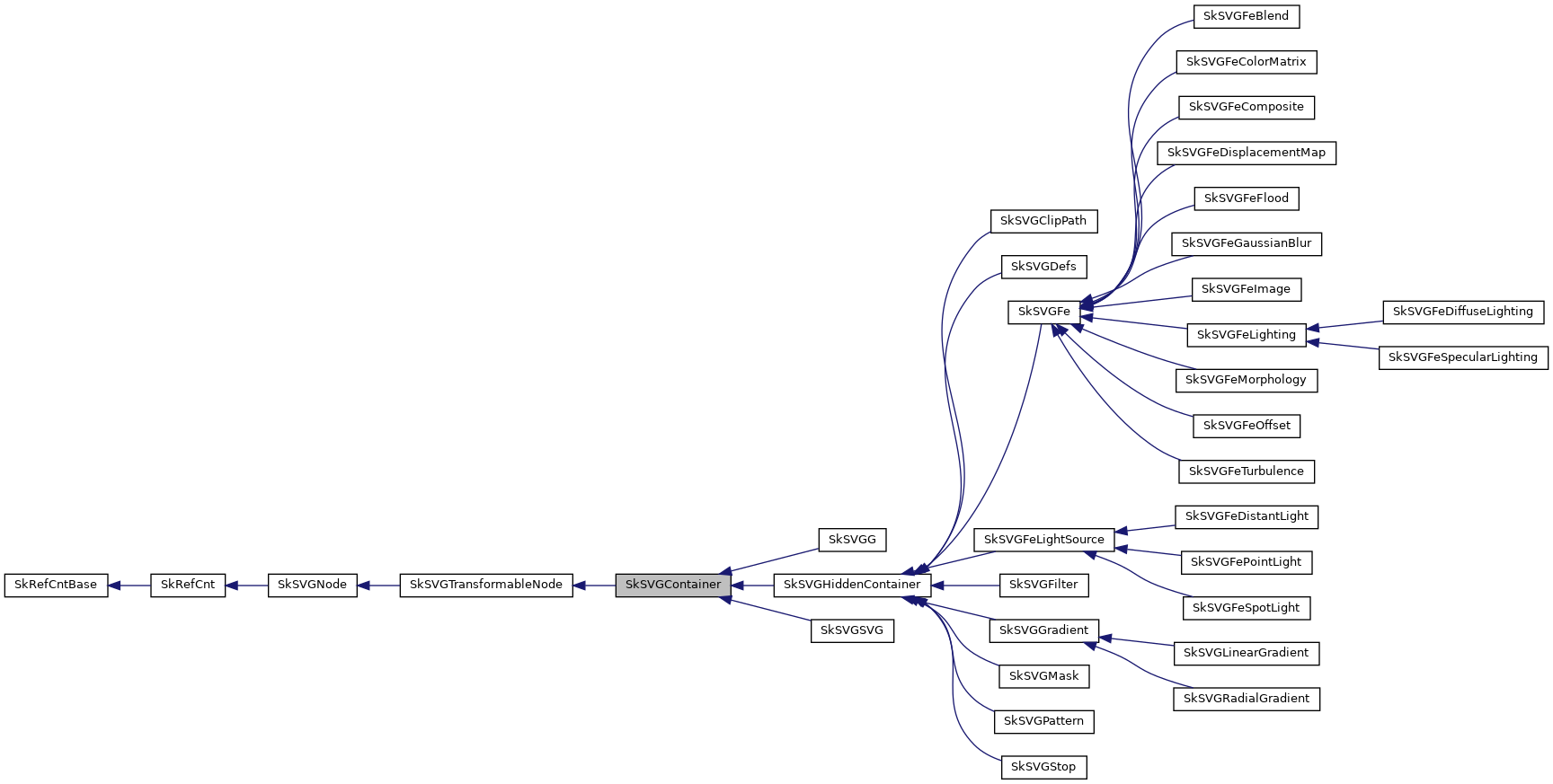 Inheritance graph