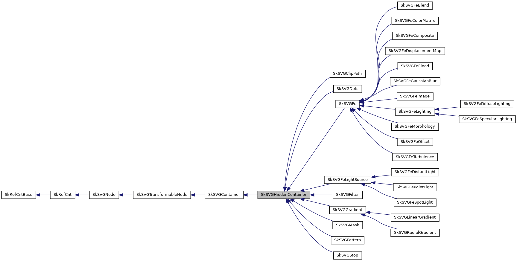 Inheritance graph