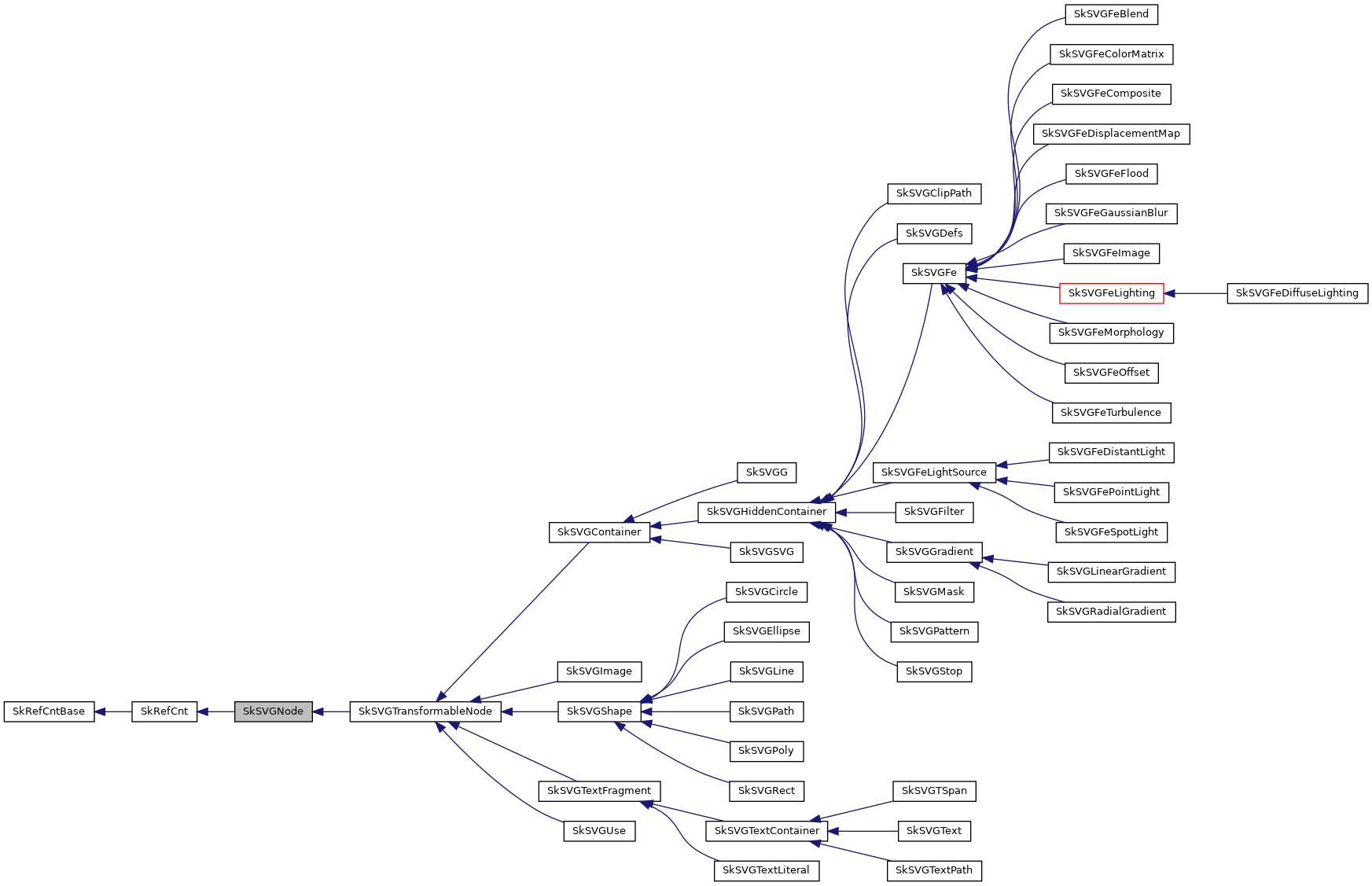 Inheritance graph